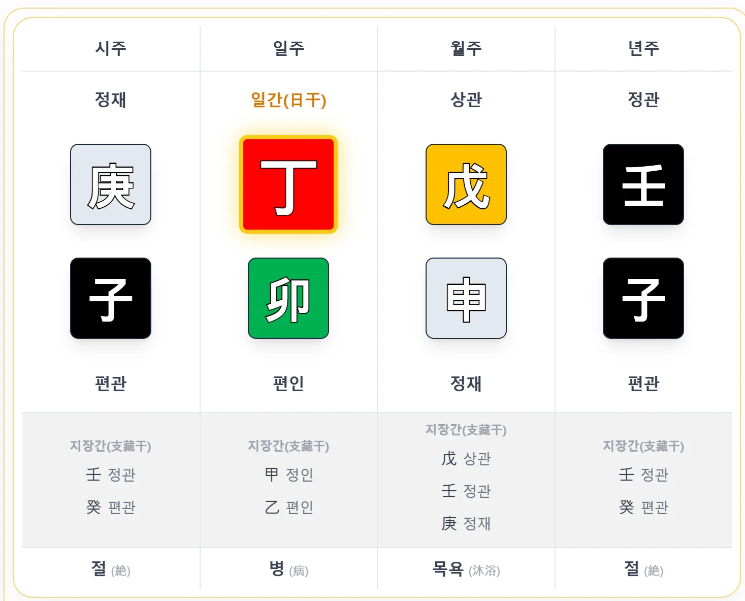 실전 종합 분석 예시 사주